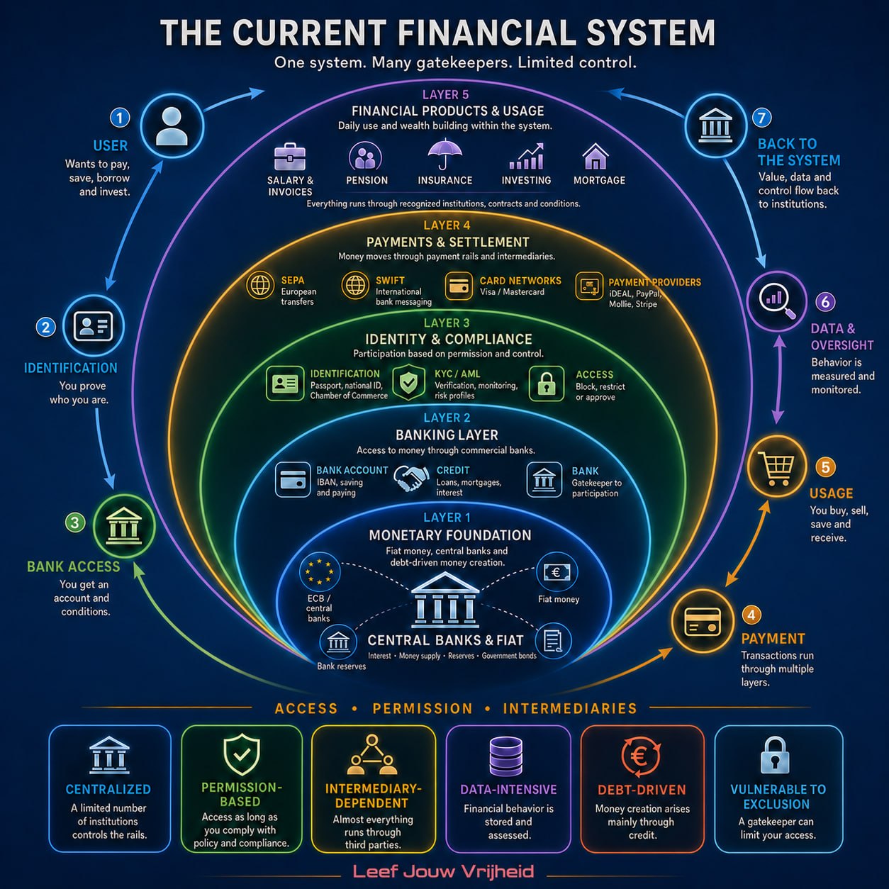 The current Financial system